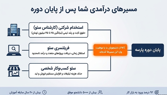 بازار کار سئو در ایران