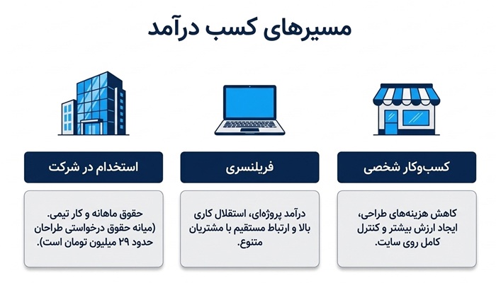 مسیرهای کسب درامد از طراحی سایت با وردپرس پیشرفته