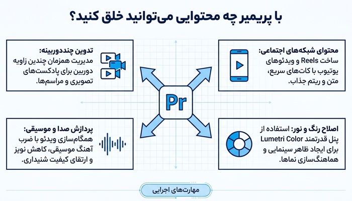 کار با پریمیر
