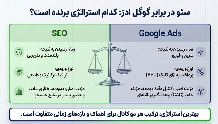 سئو یا گوگل ادز