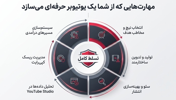 یادگیری دوره کسب درامد از یوتیوب