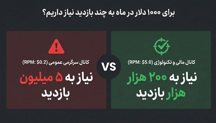 درآمد از یوتیوب در ایران: راهنمای کامل برای یوتیوبرهای ایرانی در سال 1405 2 برای درآمد ۱۰۰۰ دلار یوتیوب در ماه چند بازدید لازم داریم؟