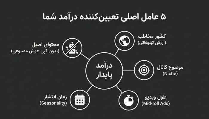 درآمد از یوتیوب در ایران: راهنمای کامل برای یوتیوبرهای ایرانی در سال 1405 3 عوامل تعیین کننده درآمد یوتوب