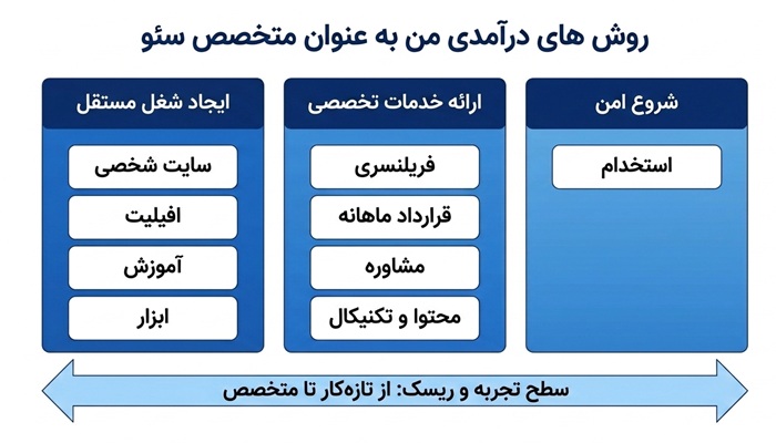 راه های کسب درآمد از سئو 1 راه های کسب درآمد از سئو