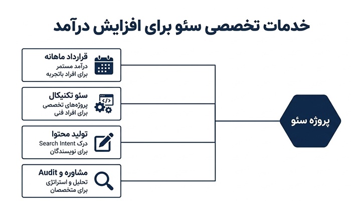 راه های کسب درآمد از سئو 3 گرفتن پروژه فریلنسری سئو