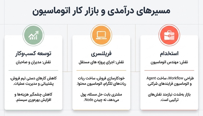 بازارکار بعد از دوره n8n