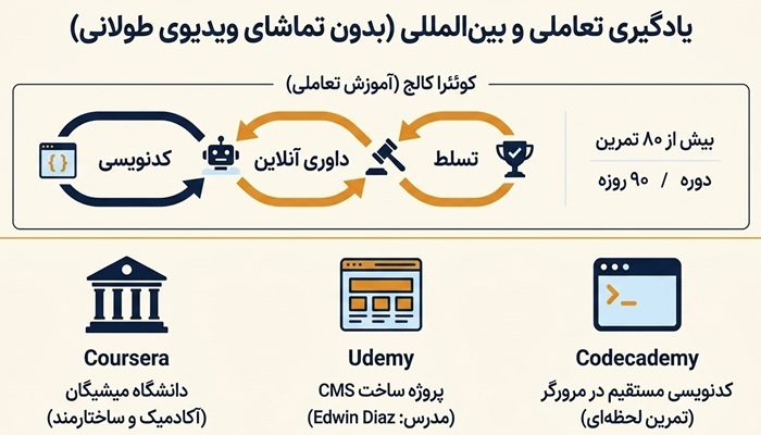 بهترین دوره‌های بین‌المللی PHP