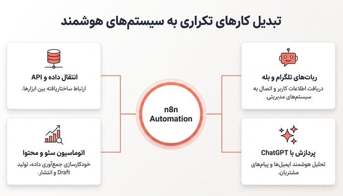 نتیجه یادگیری n8n