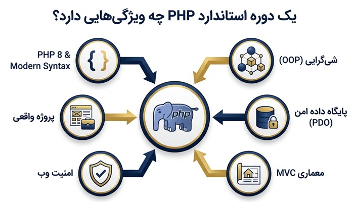 ویژگی های بهترین دوره php