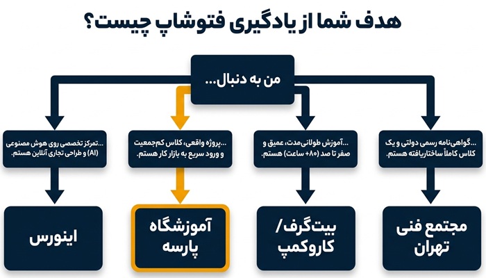 ویژگی های بهترین دوره فتوشاپ