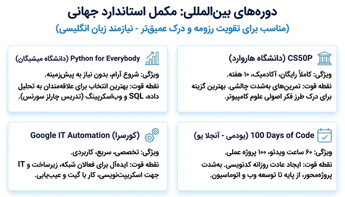 بهترین دوره های آموزش پایتون 3 دوره های خارجی پارسه