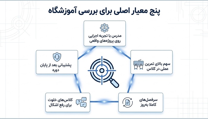 بهترین آموزشگاه سئو در تهران 2 معیارهای انتخاب آموزشگاه سئو حضوری در تهران